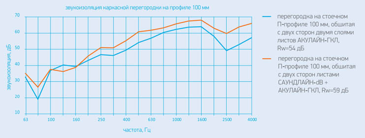 Soundline DB